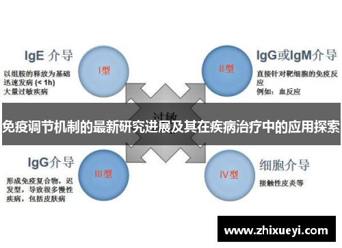 免疫调节机制的最新研究进展及其在疾病治疗中的应用探索